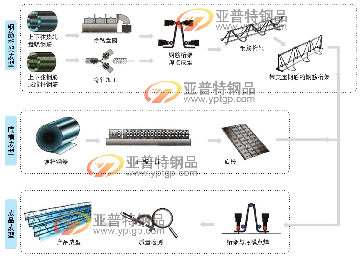 钢筋桁架楼承板生产工艺流程