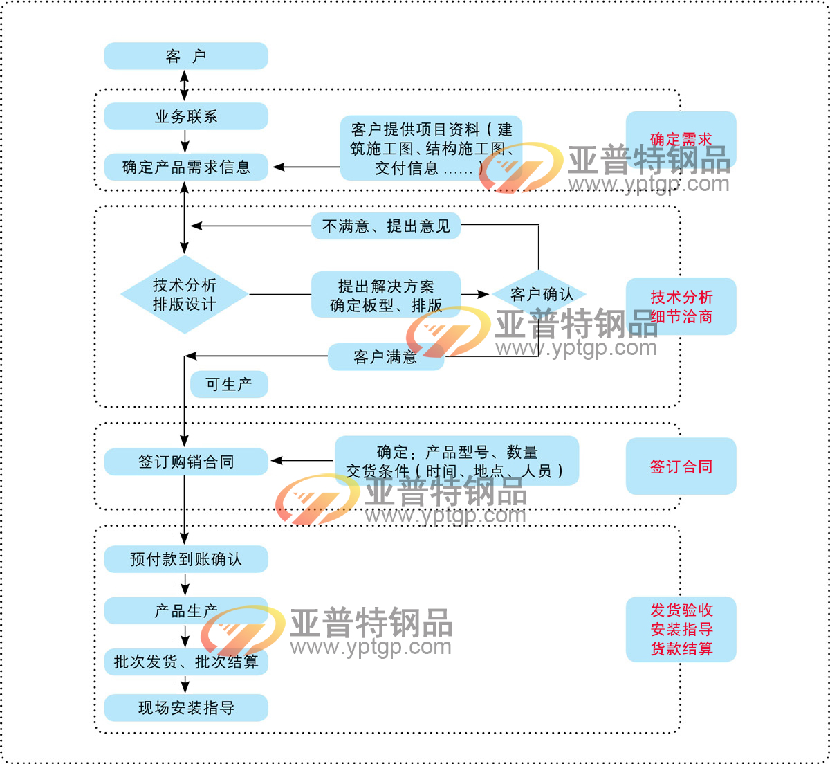 桁架楼承板订购流程